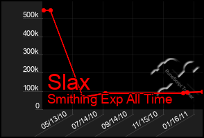 Total Graph of Slax