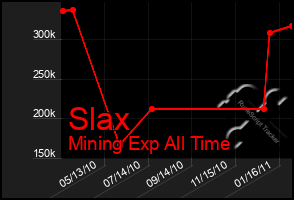 Total Graph of Slax