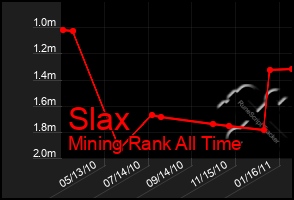 Total Graph of Slax