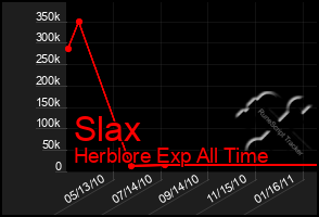 Total Graph of Slax