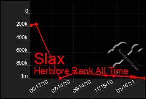 Total Graph of Slax