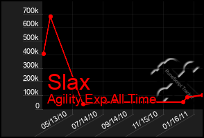 Total Graph of Slax