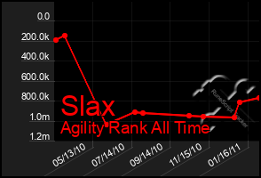 Total Graph of Slax