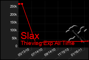 Total Graph of Slax