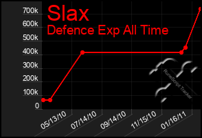 Total Graph of Slax