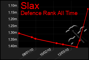 Total Graph of Slax