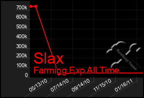 Total Graph of Slax