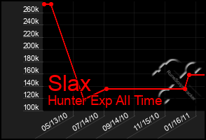 Total Graph of Slax