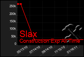 Total Graph of Slax