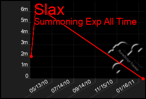 Total Graph of Slax