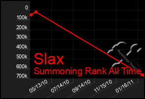 Total Graph of Slax