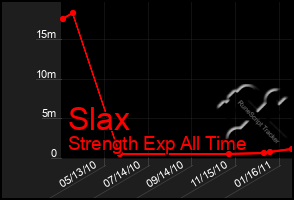 Total Graph of Slax