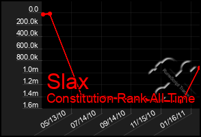 Total Graph of Slax