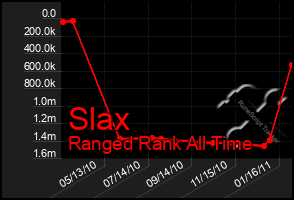 Total Graph of Slax