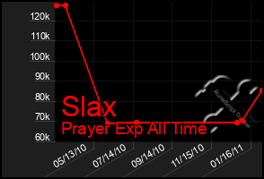 Total Graph of Slax