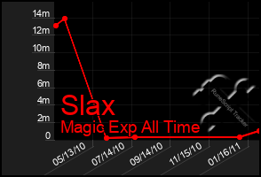 Total Graph of Slax