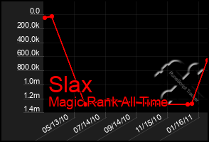 Total Graph of Slax