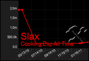 Total Graph of Slax