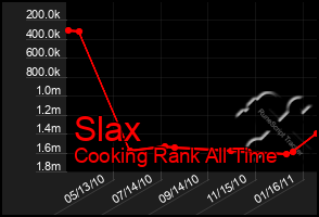 Total Graph of Slax