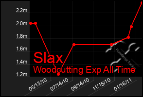 Total Graph of Slax