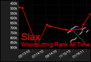 Total Graph of Slax