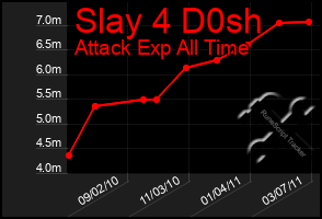 Total Graph of Slay 4 D0sh