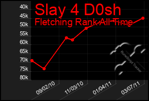 Total Graph of Slay 4 D0sh