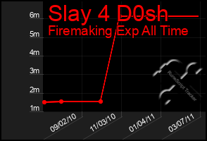 Total Graph of Slay 4 D0sh