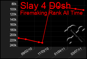 Total Graph of Slay 4 D0sh