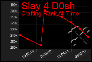 Total Graph of Slay 4 D0sh