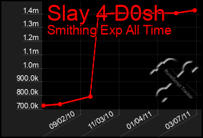 Total Graph of Slay 4 D0sh