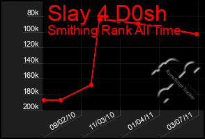 Total Graph of Slay 4 D0sh