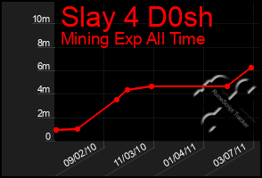 Total Graph of Slay 4 D0sh