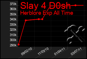 Total Graph of Slay 4 D0sh