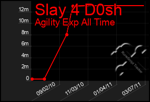 Total Graph of Slay 4 D0sh