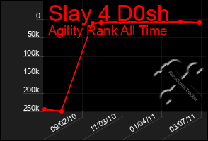 Total Graph of Slay 4 D0sh