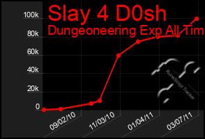 Total Graph of Slay 4 D0sh