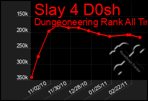 Total Graph of Slay 4 D0sh