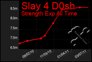 Total Graph of Slay 4 D0sh