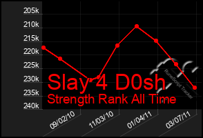 Total Graph of Slay 4 D0sh