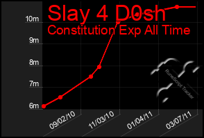 Total Graph of Slay 4 D0sh