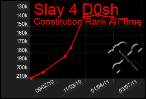 Total Graph of Slay 4 D0sh