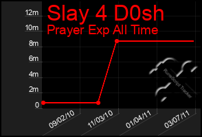 Total Graph of Slay 4 D0sh