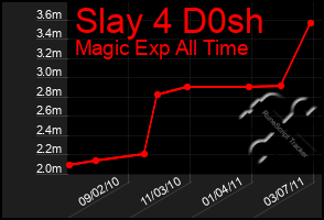 Total Graph of Slay 4 D0sh