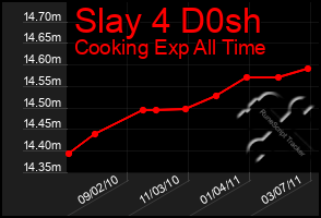 Total Graph of Slay 4 D0sh