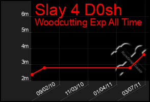 Total Graph of Slay 4 D0sh