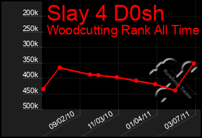 Total Graph of Slay 4 D0sh