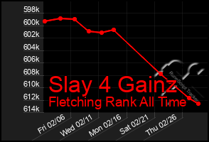 Total Graph of Slay 4 Gainz