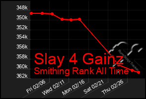 Total Graph of Slay 4 Gainz