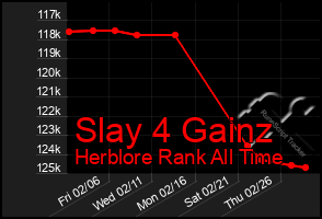 Total Graph of Slay 4 Gainz